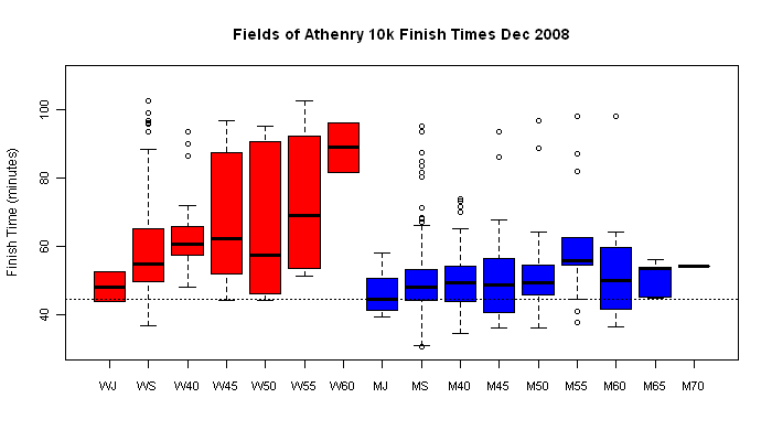 Comparing Finishing Time Boxplots By Sex