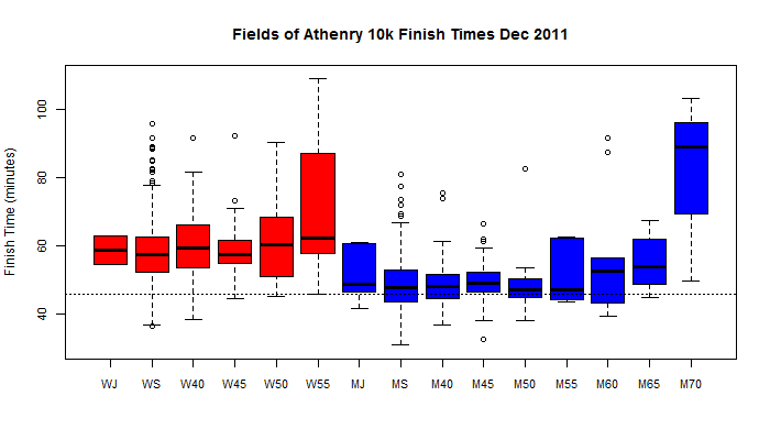 Boxplots: comparing sexes