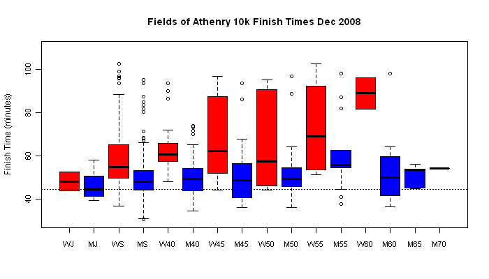 Comparing Finishing Time Boxplots By Age