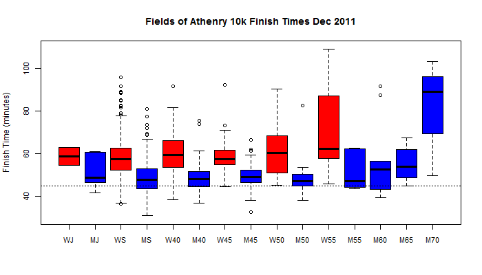 Boxplots: comparing ages