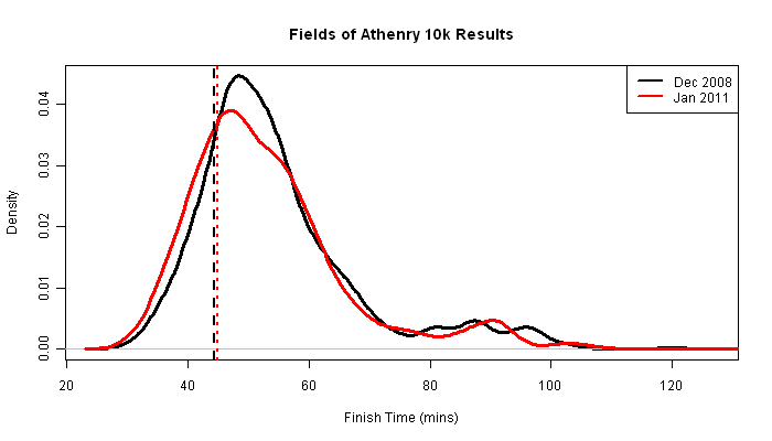 Finishing Time Distributions