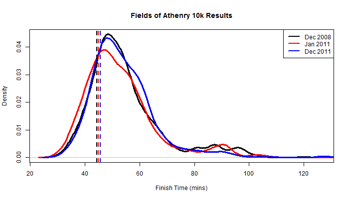 Finishing Time Distributions