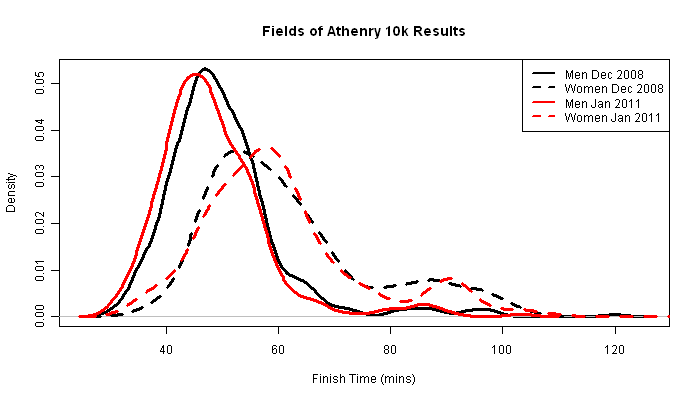 Comparing Finishing Time Distributions By Sex