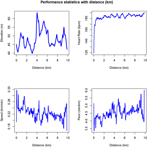 Four different performance statistics plots