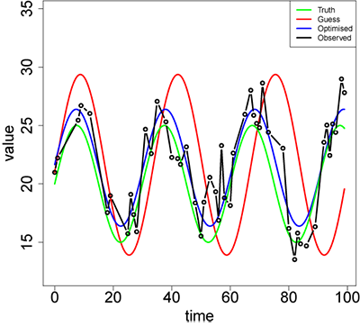 Oscillating dataset and fitted models